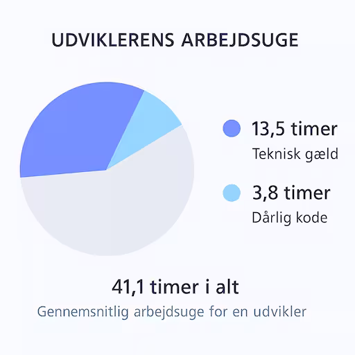 Udviklere bruger 42% af deres tid på at reparere dårlig kode